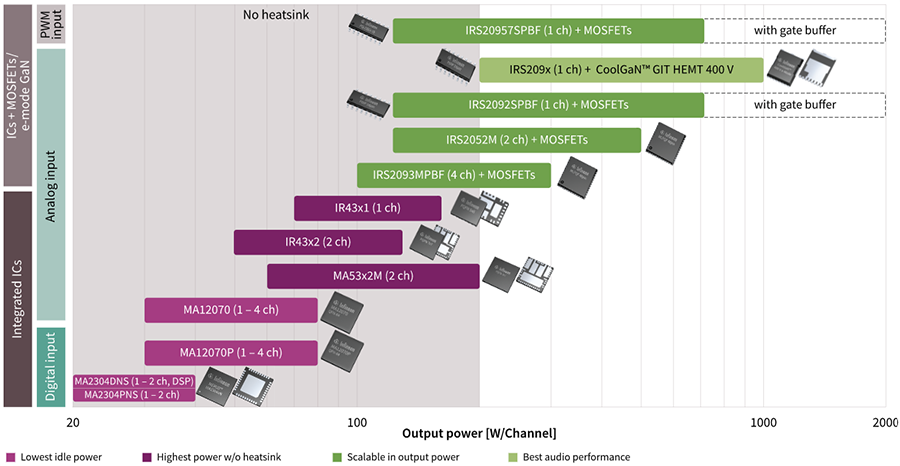 Infineon Technologies MERUS™集成音频IC